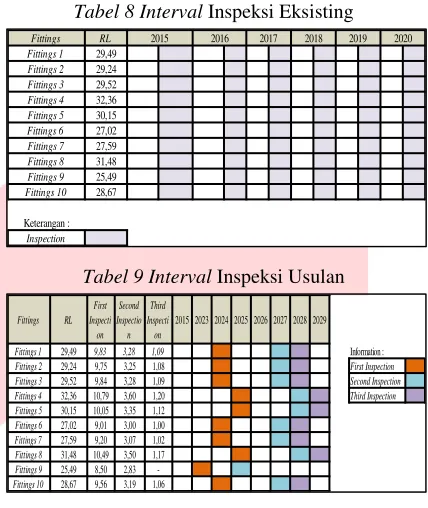 Tabel 8 Interval Inspeksi Eksisting 