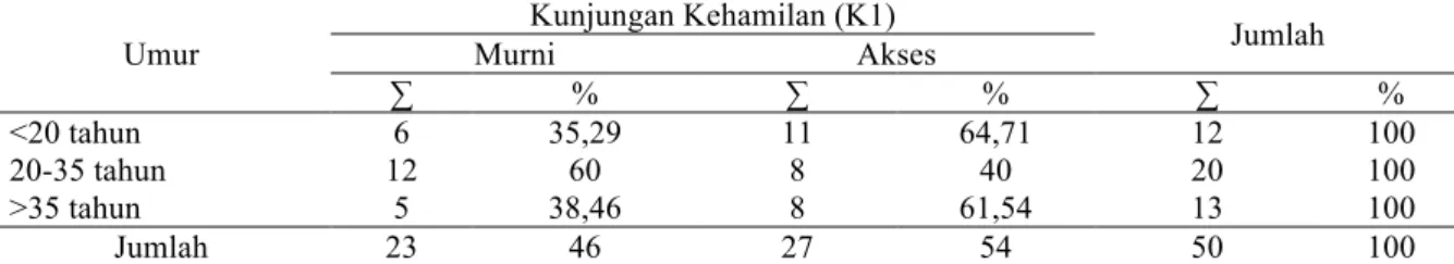 Tabel 5 Tabulasi Silang antara Umur Ibu Hamil dengan Kunjungan Kehamilan K1 di BPS Enny J  Surabaya Periode Juni-Juli 2017 