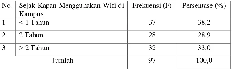 Tabel  4.5 Distribusi Responden Berdasarkan Lamanya Menggunakan Wifi di Kampus 