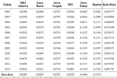 Tabel 1.1 Indeks Entropi-Theil Provinsi-provinsi di Pulau Jawa Tahun 2002-2013 