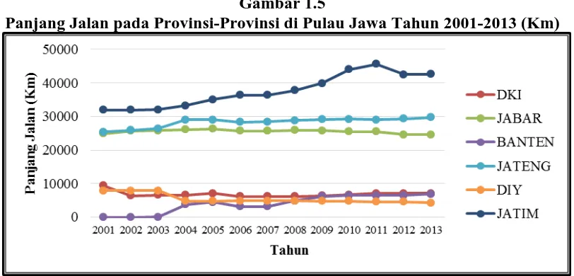 Gambar 1.5 Panjang Jalan pada Provinsi-Provinsi di Pulau Jawa Tahun 2001-2013 (Km) 