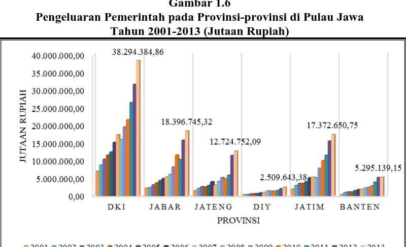 Gambar 1.6 Pengeluaran Pemerintah pada Provinsi-provinsi di Pulau Jawa 