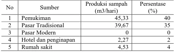 Tabel 2.  Jumlah Volume Sampah Kabupaten Bantul yang dibuang ke TPA Piyungan 
