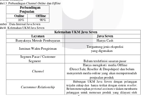 Tabel 2. Tabel Data Omzet UKM Java Seven Per Tahun 2014 hingga Tahun 2016 