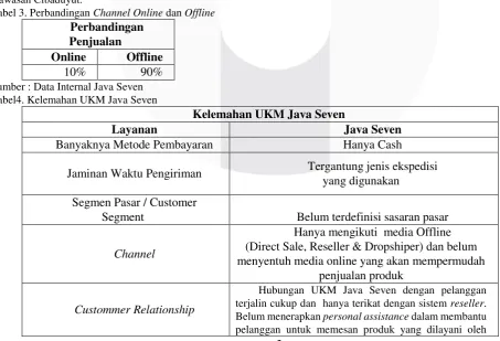 Tabel 2. Tabel Data Omzet UKM Java Seven Per Tahun 2014 hingga Tahun 2016 