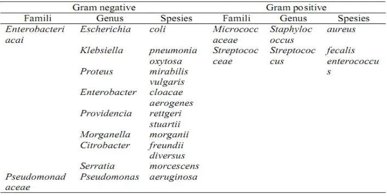 Tabel 2.3. Famili, Genus & Spesies Mikroorganisme yang paling 26 