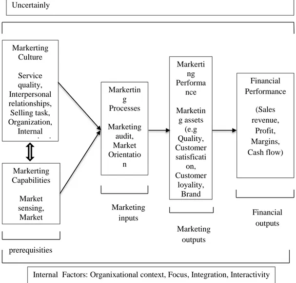Gambar 2.1 An expended model of marketing performance 