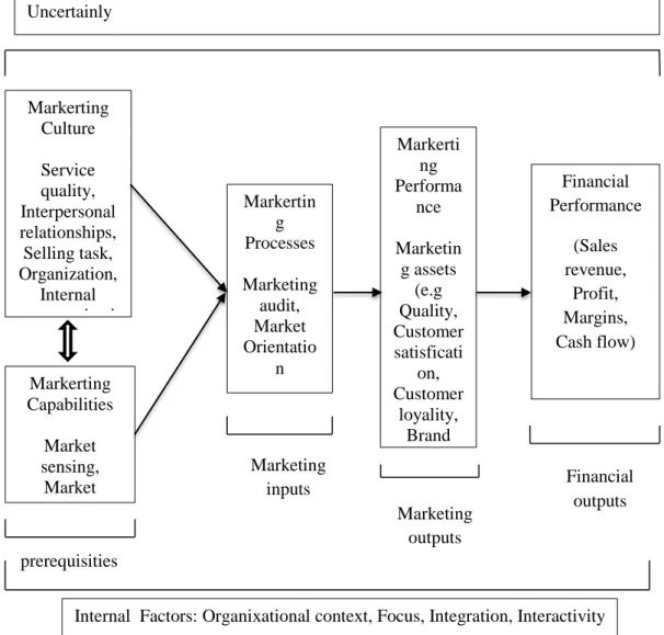 Gambar 2.1 An expended model of marketing performance 