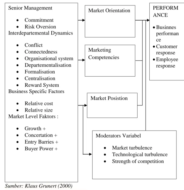 Gambar 2.2 Model Orientasi Pasar 