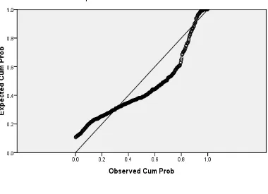 Grafik Normal P-Plot (sebelum data di-Hasil Uji Normalitas Sebelum Data di Trimming trimming) 