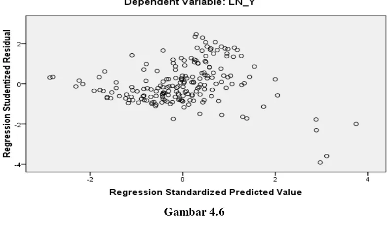 Gambar 4.6 Dari gambar 4.6 scatterplot di atas, terlihat bahwa titik-titik menyebar 