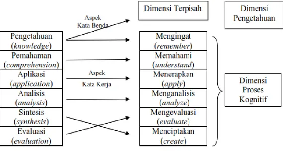 Tabel  taksonomi  merupakan  tabel  dua  dimensi  yang  menyatakan  hubungan  antara  dimensi  pengetahuan  dengan  dimensi  proses  kognitif