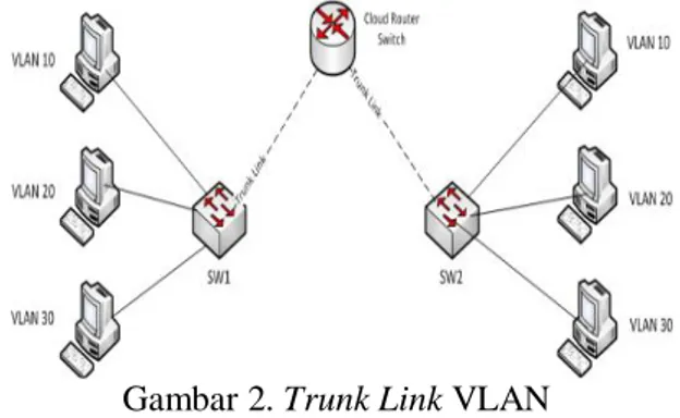 Gambar 2. Trunk Link VLAN 