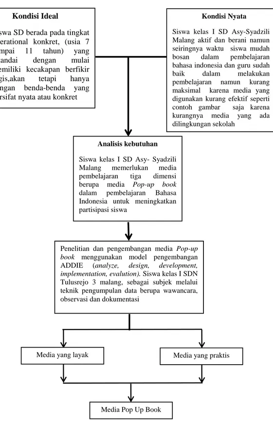 Gambar 2.4 Kerangka Pikir 