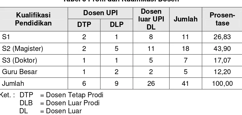 Tabel 3 Profil dan Kualifikasi Dosen 