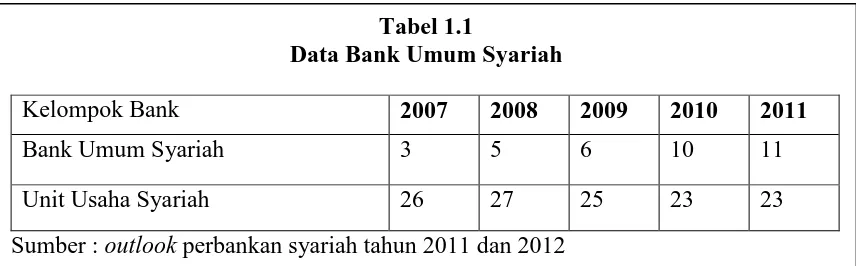 Tabel 1.1 Data Bank Umum Syariah 