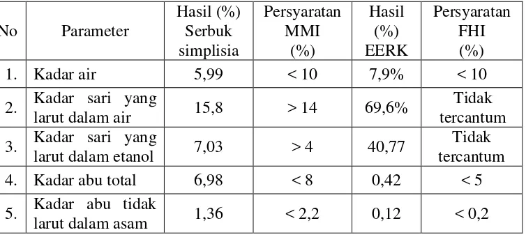 Tabel 4.1 Hasil pemeriksaan karakteristik simplisia rimpang kencur 