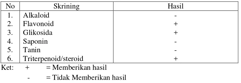 Tabel 4.2 Hasil Skrining Fitokimia Simplisia Rimpang Kencur 
