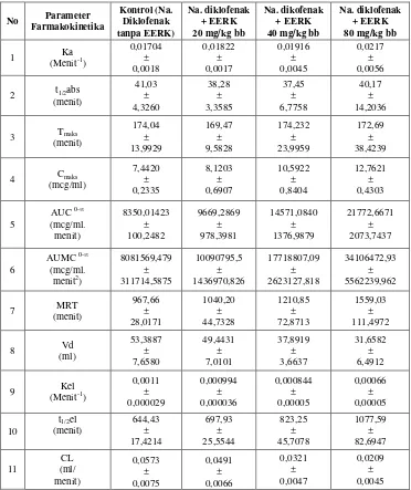 Tabel 4.4 Data rata-rata parameter farmakokinetika natrium diklofenak dalam plasma tikus putih jantan untuk setiap perlakuan 