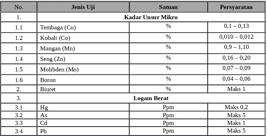 Tabel 1. Syarat Mutu Pupuk Anorganik Campuran Cair