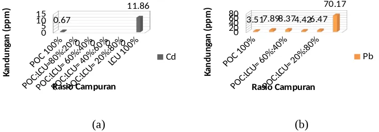 Gambar 3 Kandungan Logam Berat  Pupuk Cair, dimana: (a) Kandungan Pb ; (b) Kandungan