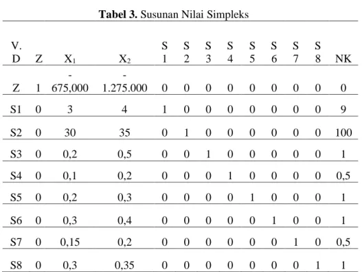 Tabel 3. Susunan Nilai Simpleks  V. D  Z  X 1 X 2 S 1  S 2  S 3  S 4  S 5  S 6  S 7  S 8  NK  Z  1   -675,000   -1.275.000  0  0  0  0  0  0  0  0  0  S1  0  3  4  1  0  0  0  0  0  0  0  9  S2  0  30  35  0  1  0  0  0  0  0  0  100  S3  0  0,2  0,5  0  0