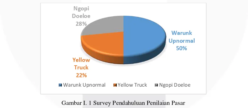 Tabel I. 1 Data Jumlah Kafe di Kota Bandung Pada Tahun 2010-2014 