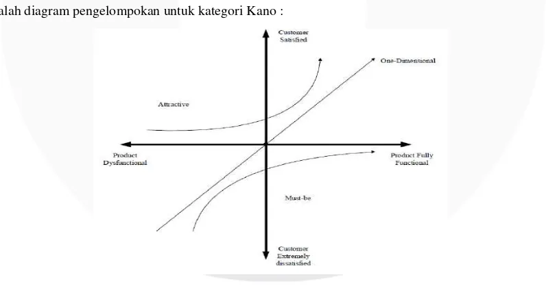 Gambar II. 1 Model Kano 