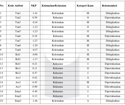 Tabel IV. 2 Integrasi SERVQUAL dan Model Kano 