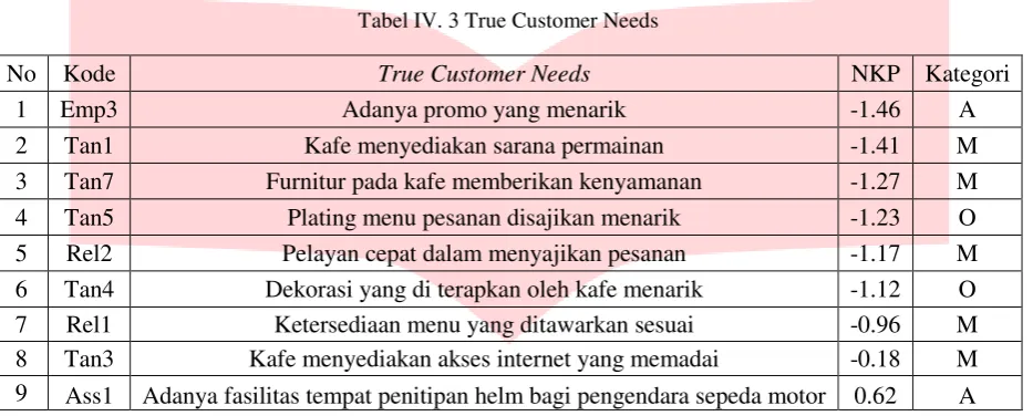 Tabel IV. 3 True Customer Needs 