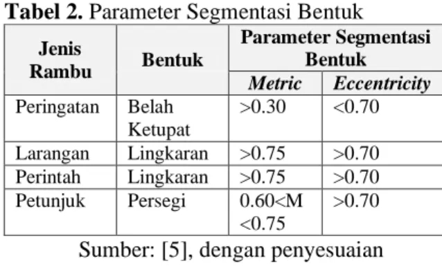 Tabel 2. Parameter Segmentasi Bentuk 
