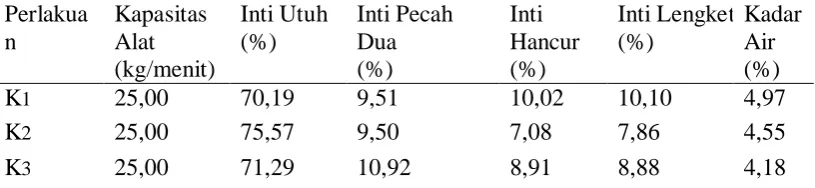 Tabel 2. Pengaruh suhu pengeringan terhadap parameter yang diamati 