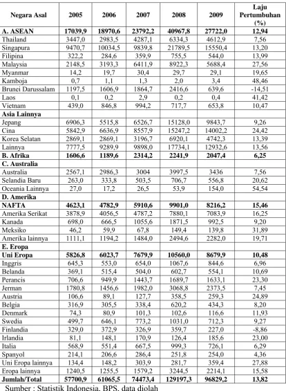 Tabel 1.2 Nilai Impor Menurut Negara Asal Utama Tahun 2005-2009 