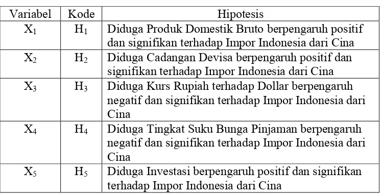 Tabel 2.3Kerangka Hipotesis Penelitian 