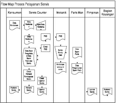 Gambar 3.4 Flow Map Proses Pelayanan Servis