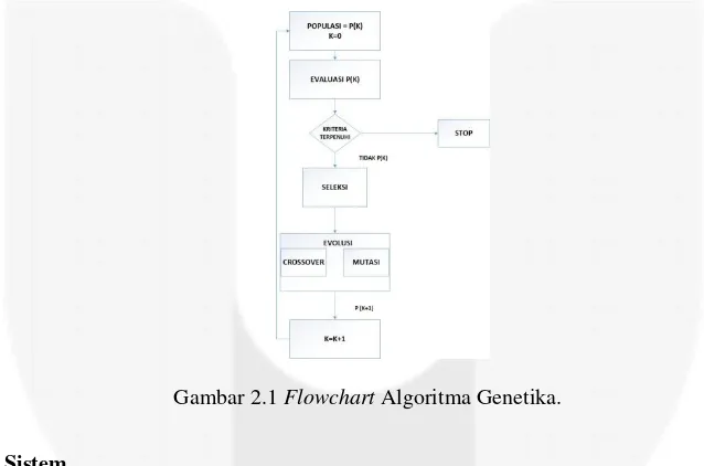 Gambar 2.1 Flowchart Algoritma Genetika. 