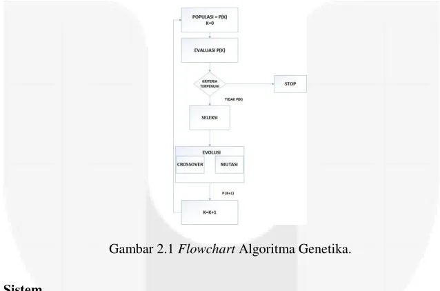 Gambar 2.1 Flowchart Algoritma Genetika. 