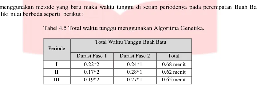 Tabel 4.5 Total waktu tunggu menggunakan Algoritma Genetika. 