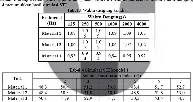 tabel 4 menunjukkan hasil simulasi STI.