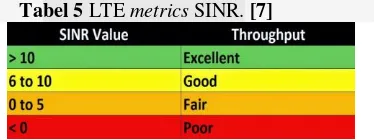 Tabel 5 LTE metrics SINR. [7] 