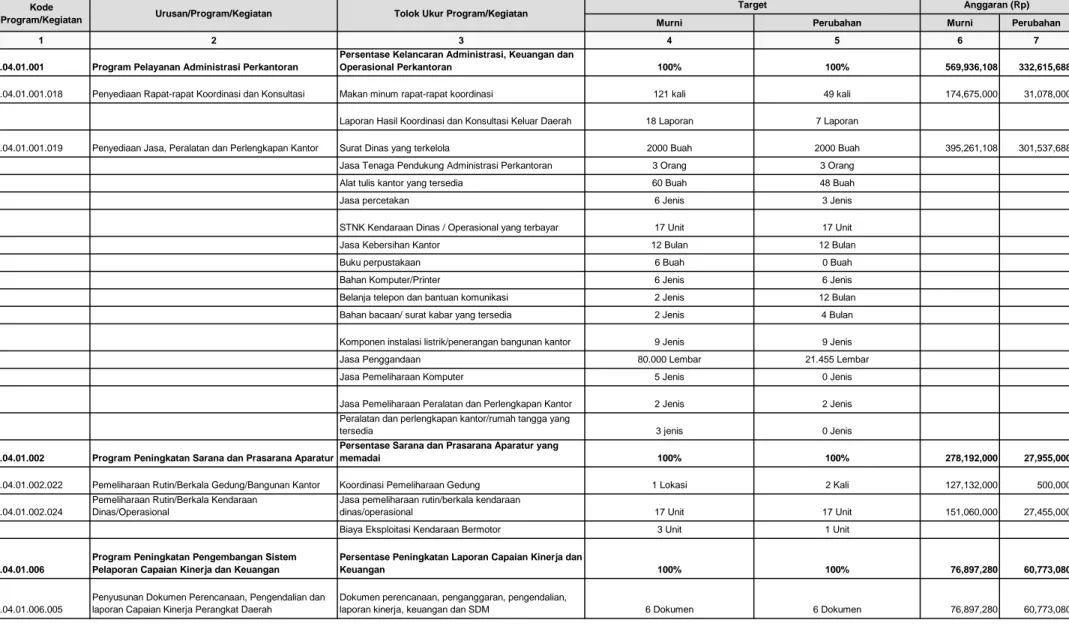 Tabel Perubahan Rencana Kerja Perangkat Daerah Tahun 2020 Kota Yogyakarta