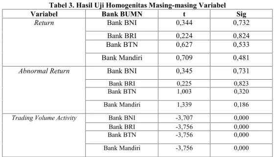 Tabel 3. Hasil Uji Homogenitas Masing-masing Variabel