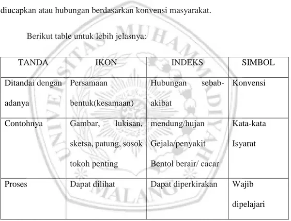 Tabel 2.1 Tabel Trikonomi Peirce, Sumber: Berger, Athur Asa. 2000b, Tanda-tanda dalam  Kebudayaan Kontenporer