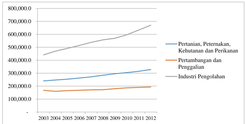 PDB Usaha Kecil Menengah Menurut Sektor EkonomiGambar 1.1  Tahun 2003-2012 Atas 