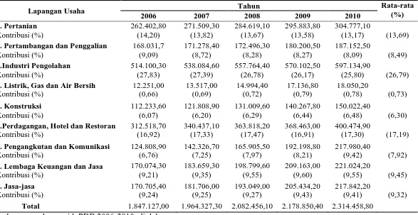 Tabel 1.1 PDB Indonesia Atas Dasar Harga Konstan 2000 Tahun 2006-2010 (Milyar Rupiah) 