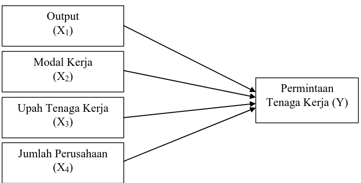 Gambar 2.2 menjelaskan hubungan antara variabel dalam model empiris yang 