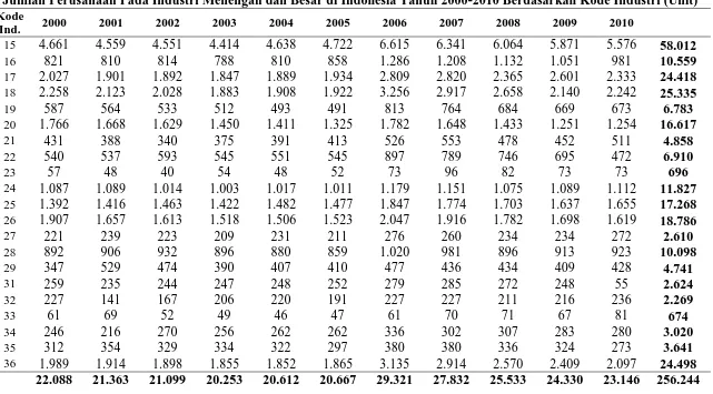 Tabel 3.2 Jumlah Perusahaan Pada Industri Menengah dan Besar di Indonesia Tahun 2000-2010 Berdasarkan Kode Industri (Unit)