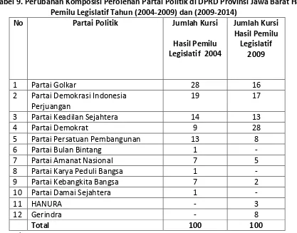 Tabel 9. Perubahan Komposisi Perolehan Partai Politik di DPRD Provinsi Jawa Barat Hasil 