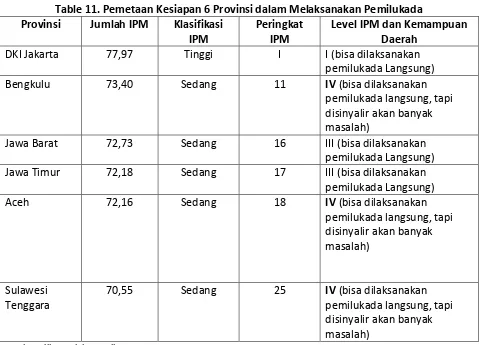 Table 11. Pemetaan Kesiapan 6 Provinsi dalam Melaksanakan Pemilukada    