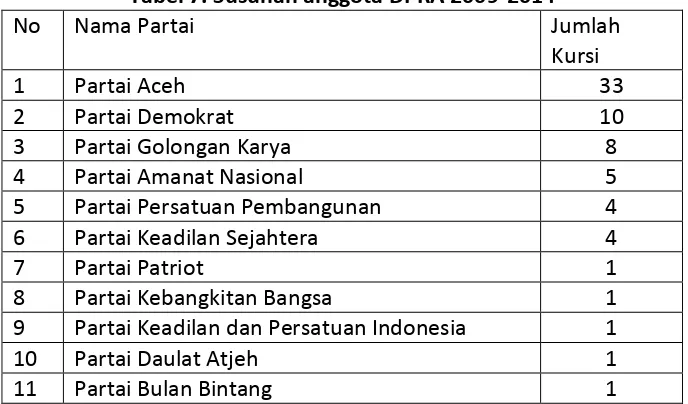 Tabel 7. Susunan anggota DPRA 2009-2014 